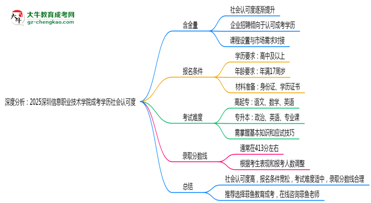 深度分析：2025深圳信息職業(yè)技術(shù)學(xué)院成考學(xué)歷社會認(rèn)可度有多高？思維導(dǎo)圖