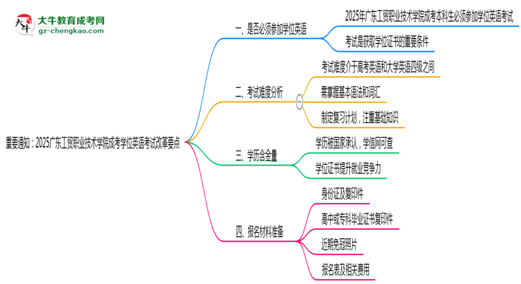 重要通知：2025廣東工貿(mào)職業(yè)技術(shù)學(xué)院成考學(xué)位英語考試改革要點(diǎn)思維導(dǎo)圖