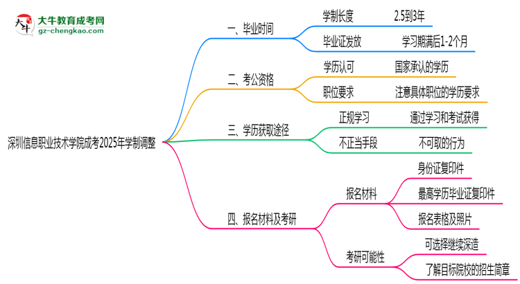 深圳信息職業(yè)技術(shù)學(xué)院成考2025年學(xué)制調(diào)整：最快多久能拿畢業(yè)證？思維導(dǎo)圖