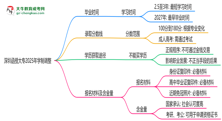 深圳函授大專2025年學(xué)制調(diào)整：最快多久能拿畢業(yè)證？思維導(dǎo)圖