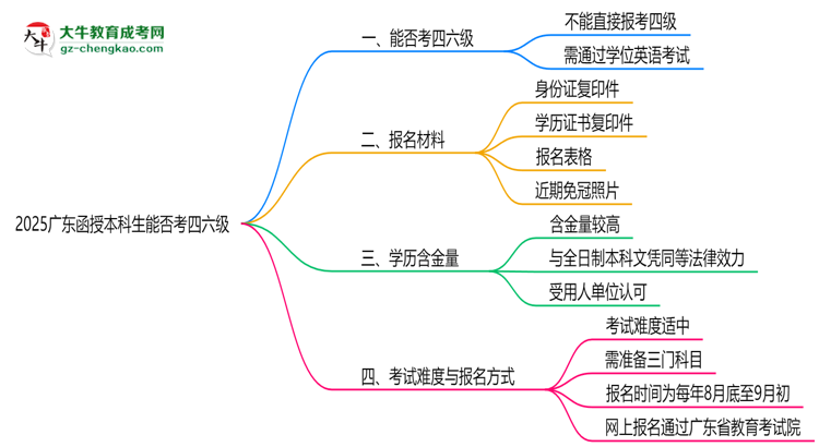 2025廣東函授本科生能否考四六級(jí)？教育部最新答復(fù)思維導(dǎo)圖