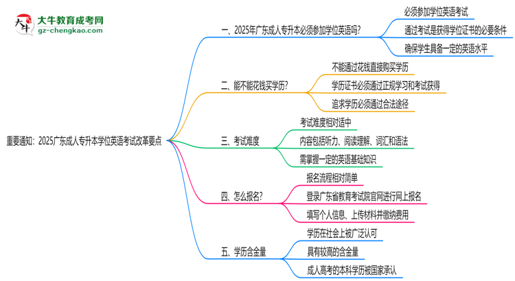 重要通知：2025廣東成人專升本學(xué)位英語(yǔ)考試改革要點(diǎn)思維導(dǎo)圖