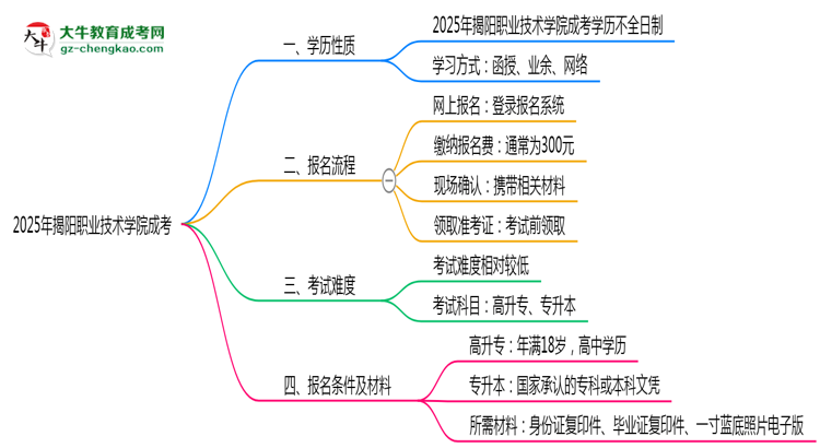 官方定調(diào)：2025揭陽(yáng)職業(yè)技術(shù)學(xué)院成考學(xué)歷屬全日制嗎？真相揭秘思維導(dǎo)圖