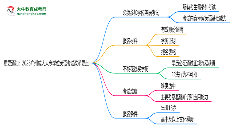 重要通知：2025廣州成人大專學位英語考試改革要點思維導圖