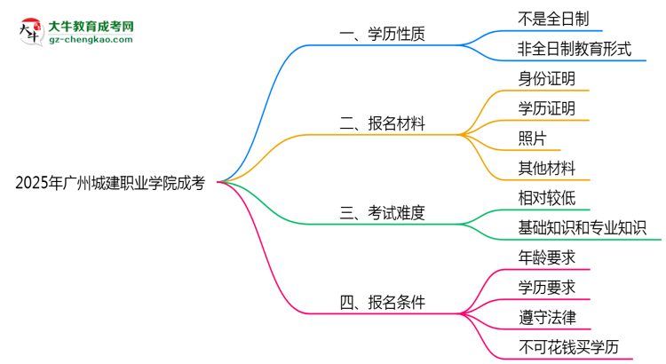 【圖文】官方定調(diào)：2025廣州城建職業(yè)學(xué)院成考學(xué)歷屬全日制嗎？真相揭秘