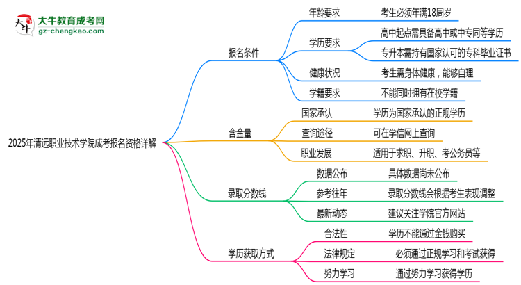 清遠(yuǎn)職業(yè)技術(shù)學(xué)院2025成考報(bào)名資格詳解：這些條件你必須達(dá)標(biāo)！思維導(dǎo)圖