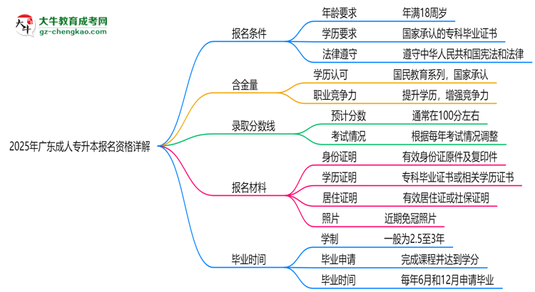 廣東2025成人專升本報名資格詳解：這些條件你必須達(dá)標(biāo)！思維導(dǎo)圖