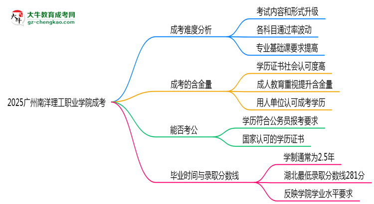 2025廣州南洋理工職業(yè)學(xué)院成考難度升級(jí)？各科目通過率數(shù)據(jù)曝光思維導(dǎo)圖