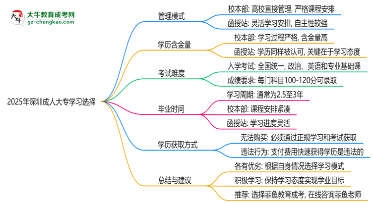 2025年深圳成人大專選校本部還是函授站？6大對(duì)比解析思維導(dǎo)圖