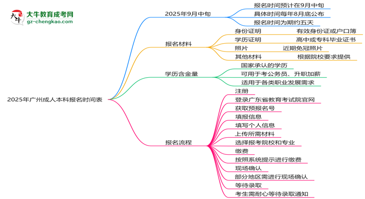 速看！2025年廣州成人本科報(bào)名時(shí)間表+流程全解析思維導(dǎo)圖