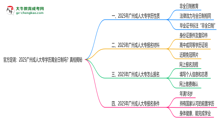 官方定調(diào)：2025廣州成人大專學歷屬全日制嗎？真相揭秘思維導圖