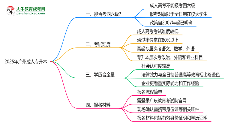 2025廣州成人專升本生能否考四六級(jí)？教育部最新答復(fù)思維導(dǎo)圖