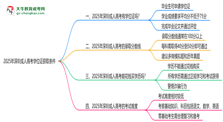 2025年深圳成人高考學位證獲取條件權(quán)威解讀（最新政策）思維導圖