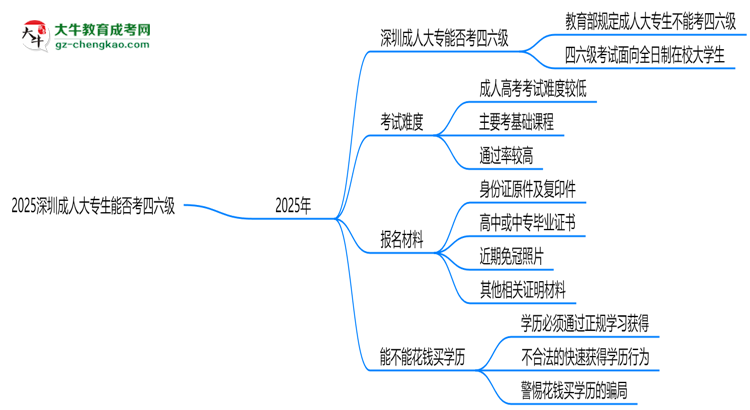 2025深圳成人大專生能否考四六級(jí)？教育部最新答復(fù)思維導(dǎo)圖