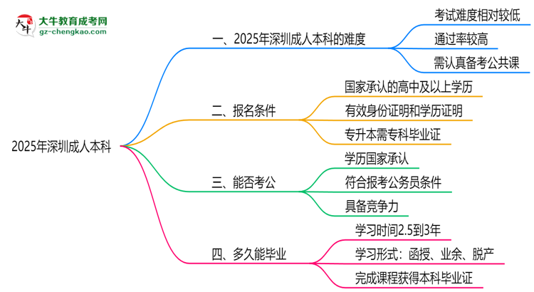 2025深圳成人本科難度升級？各科目通過率數(shù)據(jù)曝光思維導圖