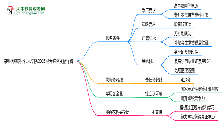 深圳信息職業(yè)技術(shù)學(xué)院2025成考報(bào)名資格詳解：這些條件你必須達(dá)標(biāo)！思維導(dǎo)圖