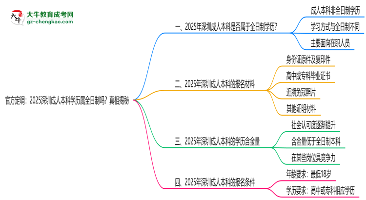 官方定調(diào)：2025深圳成人本科學(xué)歷屬全日制嗎？真相揭秘思維導(dǎo)圖