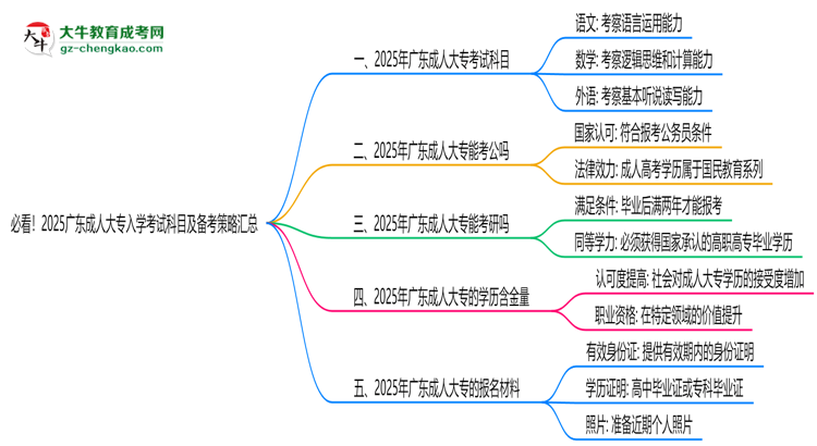 必看！2025廣東成人大專入學(xué)考試科目及備考策略匯總思維導(dǎo)圖