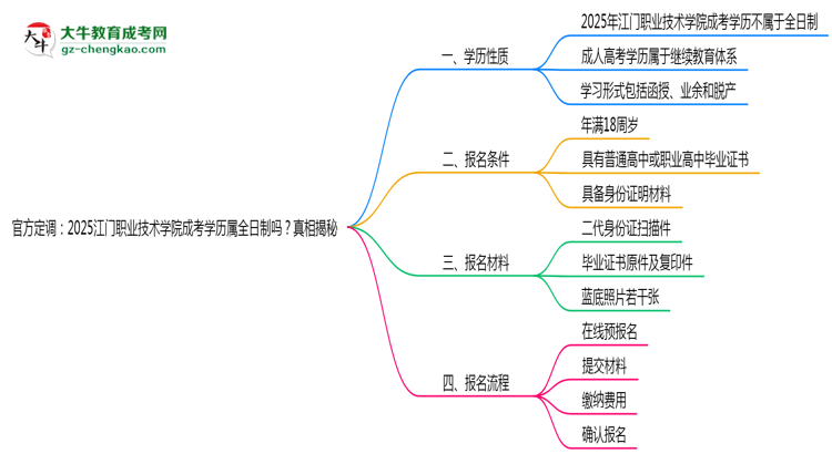 官方定調(diào)：2025江門職業(yè)技術(shù)學(xué)院成考學(xué)歷屬全日制嗎？真相揭秘思維導(dǎo)圖