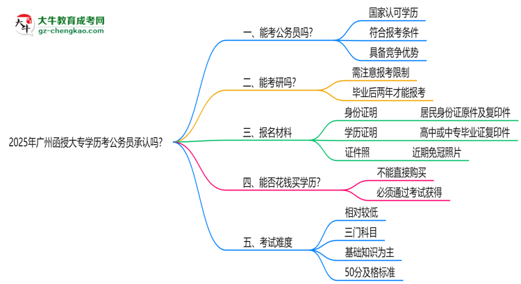 2025廣州函授大專學(xué)歷考公務(wù)員承認(rèn)嗎？官方回應(yīng)來了思維導(dǎo)圖
