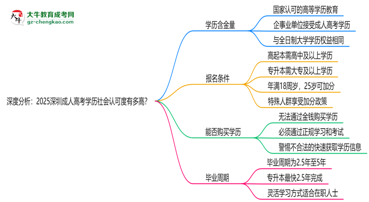 深度分析：2025深圳成人高考學(xué)歷社會(huì)認(rèn)可度有多高？思維導(dǎo)圖