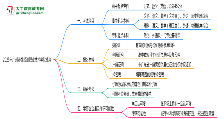 必看！2025廣州涉外經(jīng)濟職業(yè)技術(shù)學(xué)院成考入學(xué)考試科目及備考策略匯總思維導(dǎo)圖