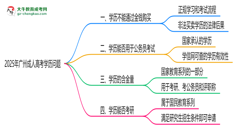 警惕！2025廣州成人高考學(xué)歷買賣陷阱（官方聲明）思維導(dǎo)圖