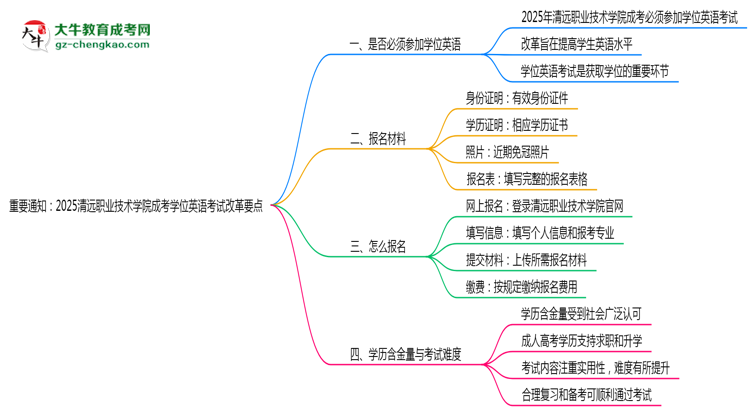 重要通知：2025清遠職業(yè)技術(shù)學(xué)院成考學(xué)位英語考試改革要點思維導(dǎo)圖