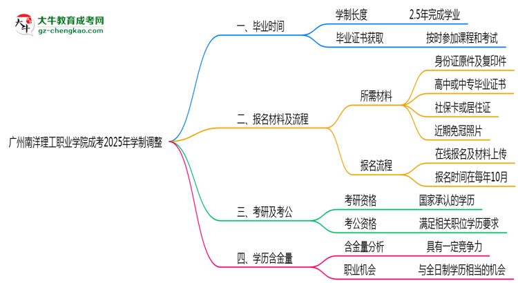 廣州南洋理工職業(yè)學(xué)院成考2025年學(xué)制調(diào)整：最快多久能拿畢業(yè)證？思維導(dǎo)圖