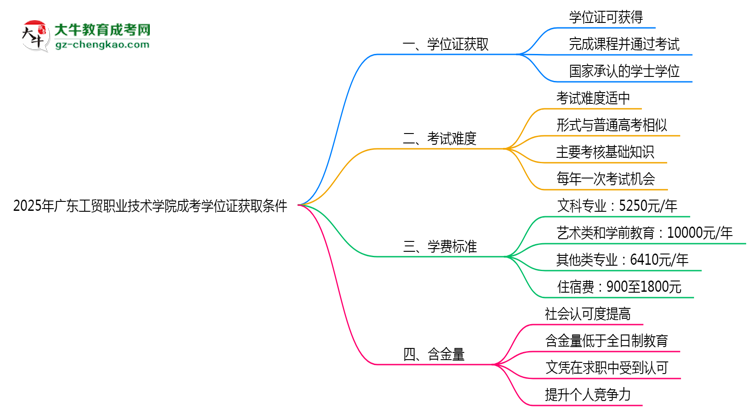 2025年廣東工貿(mào)職業(yè)技術學院成考學位證獲取條件權威解讀（最新政策）思維導圖