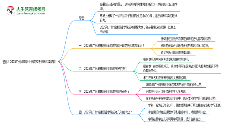 警惕！2025廣州城建職業(yè)學(xué)院成考學(xué)歷買(mǎi)賣(mài)陷阱（官方聲明）思維導(dǎo)圖