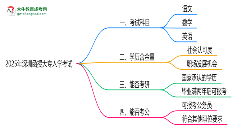 必看！2025深圳函授大專入學(xué)考試科目及備考策略匯總思維導(dǎo)圖
