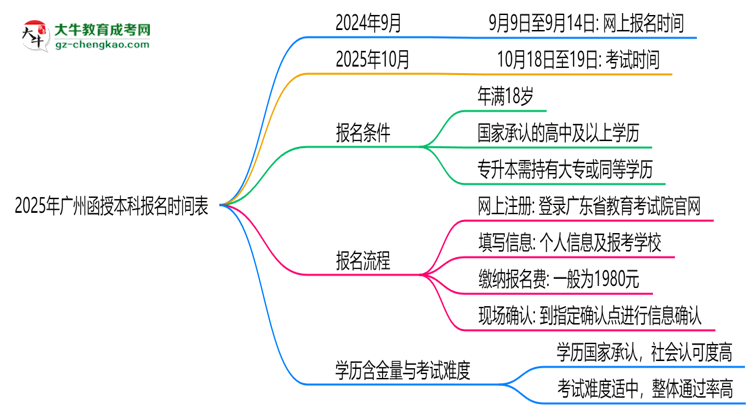 速看！2025年廣州函授本科報(bào)名時(shí)間表+流程全解析思維導(dǎo)圖