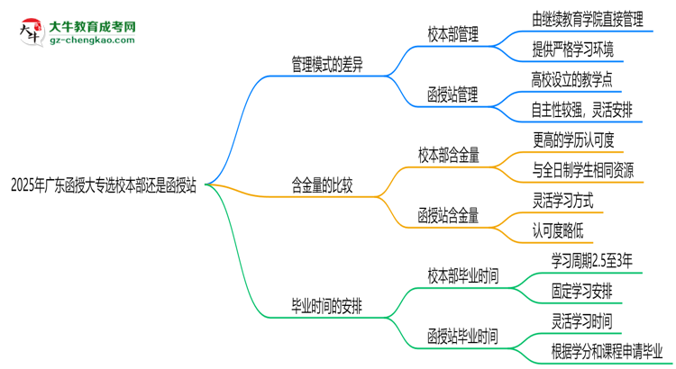 2025年廣東函授大專(zhuān)選校本部還是函授站？6大對(duì)比解析思維導(dǎo)圖
