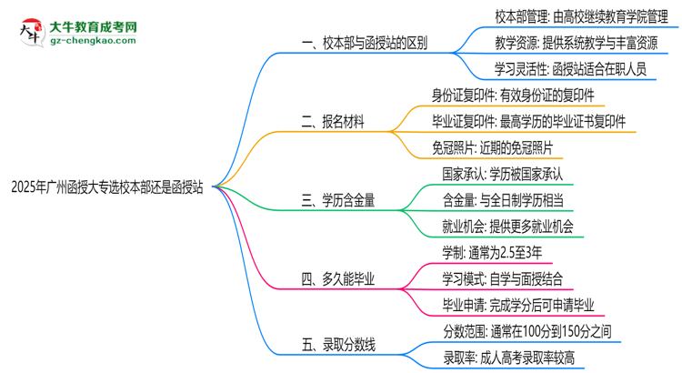 2025年廣州函授大專選校本部還是函授站？6大對比解析思維導(dǎo)圖