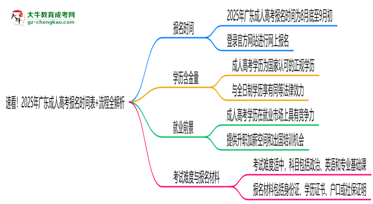 速看！2025年廣東成人高考報名時間表+流程全解析思維導(dǎo)圖