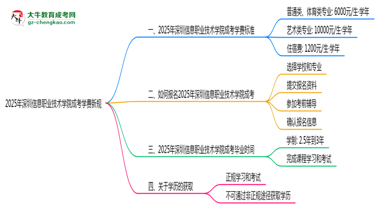深圳信息職業(yè)技術(shù)學(xué)院2025成考學(xué)費新規(guī)：各院校收費標準完整公示思維導(dǎo)圖