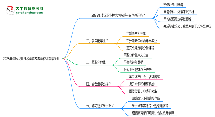 2025年清遠職業(yè)技術(shù)學院成考學位證獲取條件權(quán)威解讀（最新政策）思維導圖