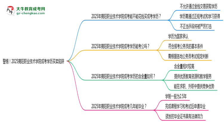 警惕！2025揭陽職業(yè)技術(shù)學(xué)院成考學(xué)歷買賣陷阱（官方聲明）思維導(dǎo)圖
