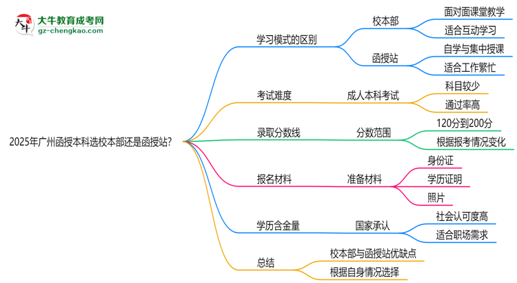 2025年廣州函授本科選校本部還是函授站？6大對比解析思維導(dǎo)圖