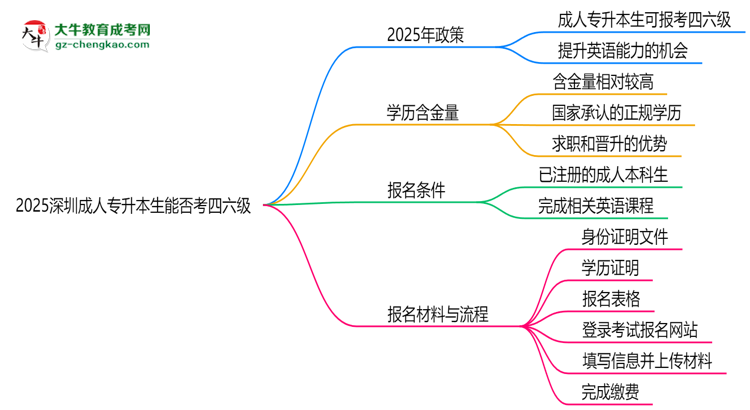 2025深圳成人專升本生能否考四六級(jí)？教育部最新答復(fù)思維導(dǎo)圖