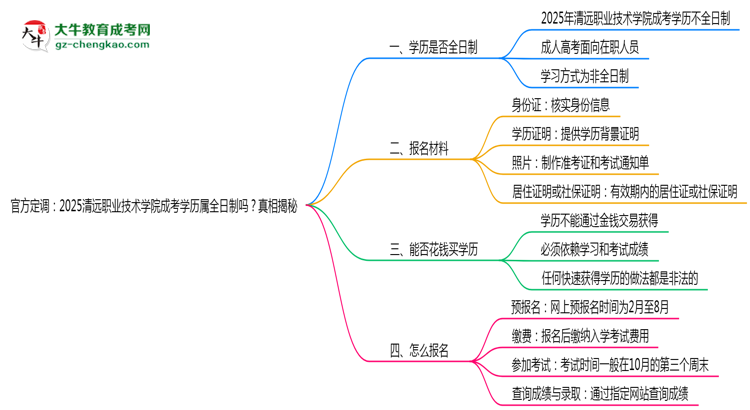 官方定調(diào)：2025清遠(yuǎn)職業(yè)技術(shù)學(xué)院成考學(xué)歷屬全日制嗎？真相揭秘思維導(dǎo)圖
