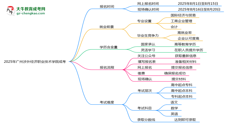 速看！2025年廣州涉外經(jīng)濟職業(yè)技術(shù)學院成考報名時間表+流程全解析思維導圖