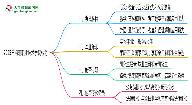 必看！2025揭陽(yáng)職業(yè)技術(shù)學(xué)院成考入學(xué)考試科目及備考策略匯總思維導(dǎo)圖