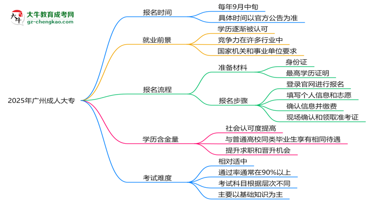 速看！2025年廣州成人大專報名時間表+流程全解析思維導圖