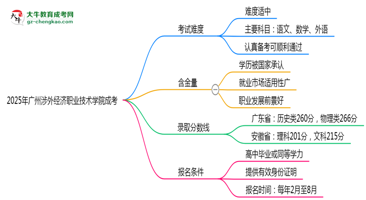 2025廣州涉外經(jīng)濟(jì)職業(yè)技術(shù)學(xué)院成考難度升級(jí)？各科目通過(guò)率數(shù)據(jù)曝光思維導(dǎo)圖