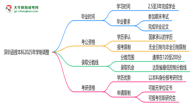 深圳函授本科2025年學(xué)制調(diào)整：最快多久能拿畢業(yè)證？思維導(dǎo)圖