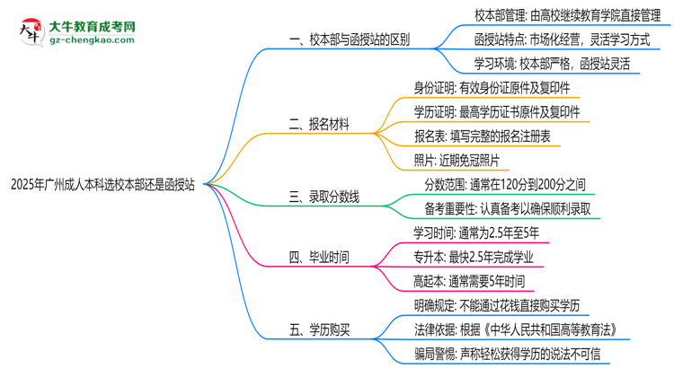 2025年廣州成人本科選校本部還是函授站？6大對比解析思維導(dǎo)圖