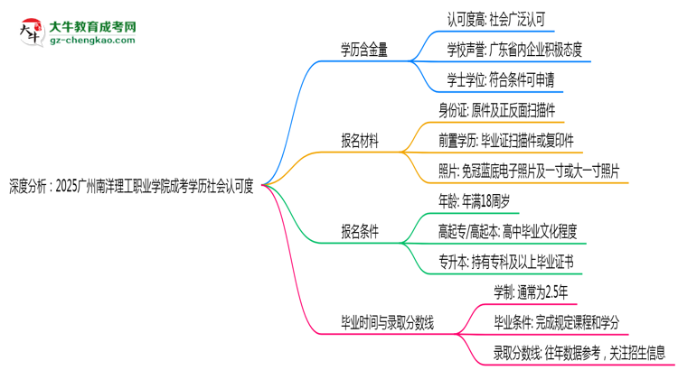 深度分析：2025廣州南洋理工職業(yè)學(xué)院成考學(xué)歷社會認(rèn)可度有多高？思維導(dǎo)圖