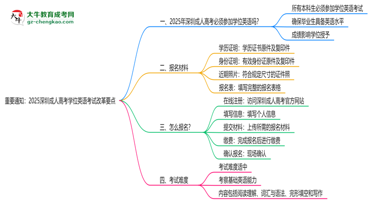 重要通知：2025深圳成人高考學(xué)位英語(yǔ)考試改革要點(diǎn)思維導(dǎo)圖